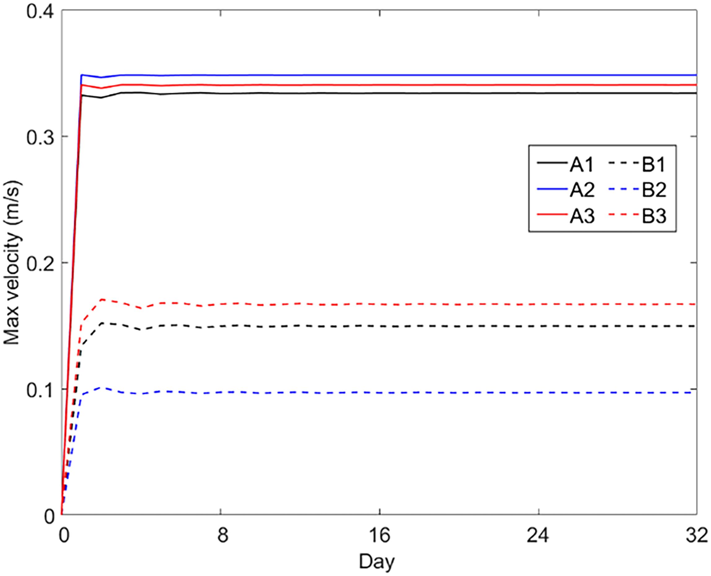 Line graph showing maximum velocity in meters per second over 32 days. Solid lines A1, A2, and A3 represent velocities between 0.3 to 0.35. Dashed lines B1, B2, and B3 represent lower velocities between 0.1 to 0.2. Each line stabilizes quickly after an initial rise.