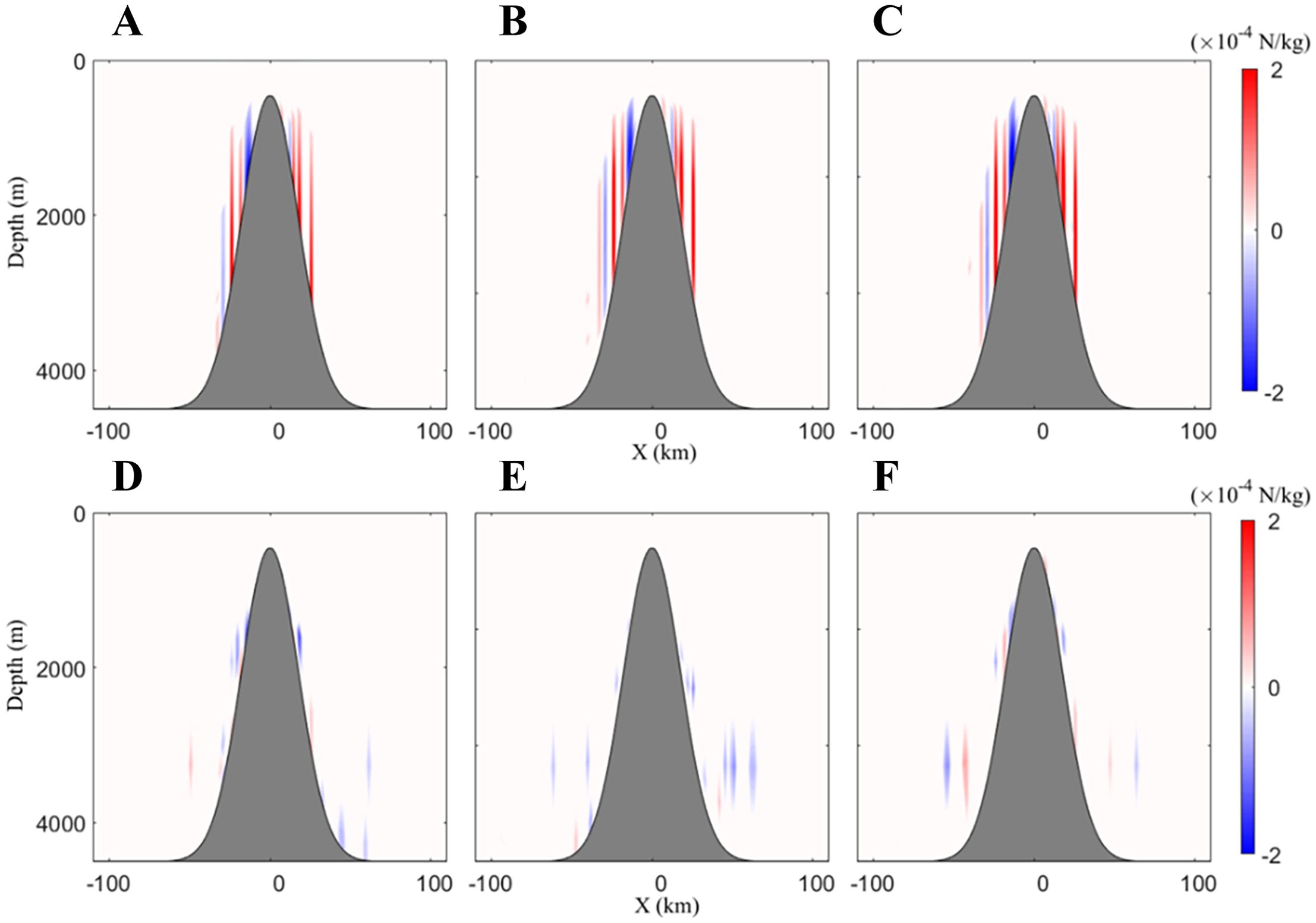 Six-panel diagram labeled A to F showing color maps of sea pressure gradients along a depth of zero to four thousand five hundred meters and a lateral range from minus one hundred to one hundred kilometers. Panels A, B, and C illustrate gradients from small to large; D, E, and F from small to large nestled within the surrounding profiles. A color bar on the right indicates a scale from negative two to positive two, with blue for negative and red for positive values.