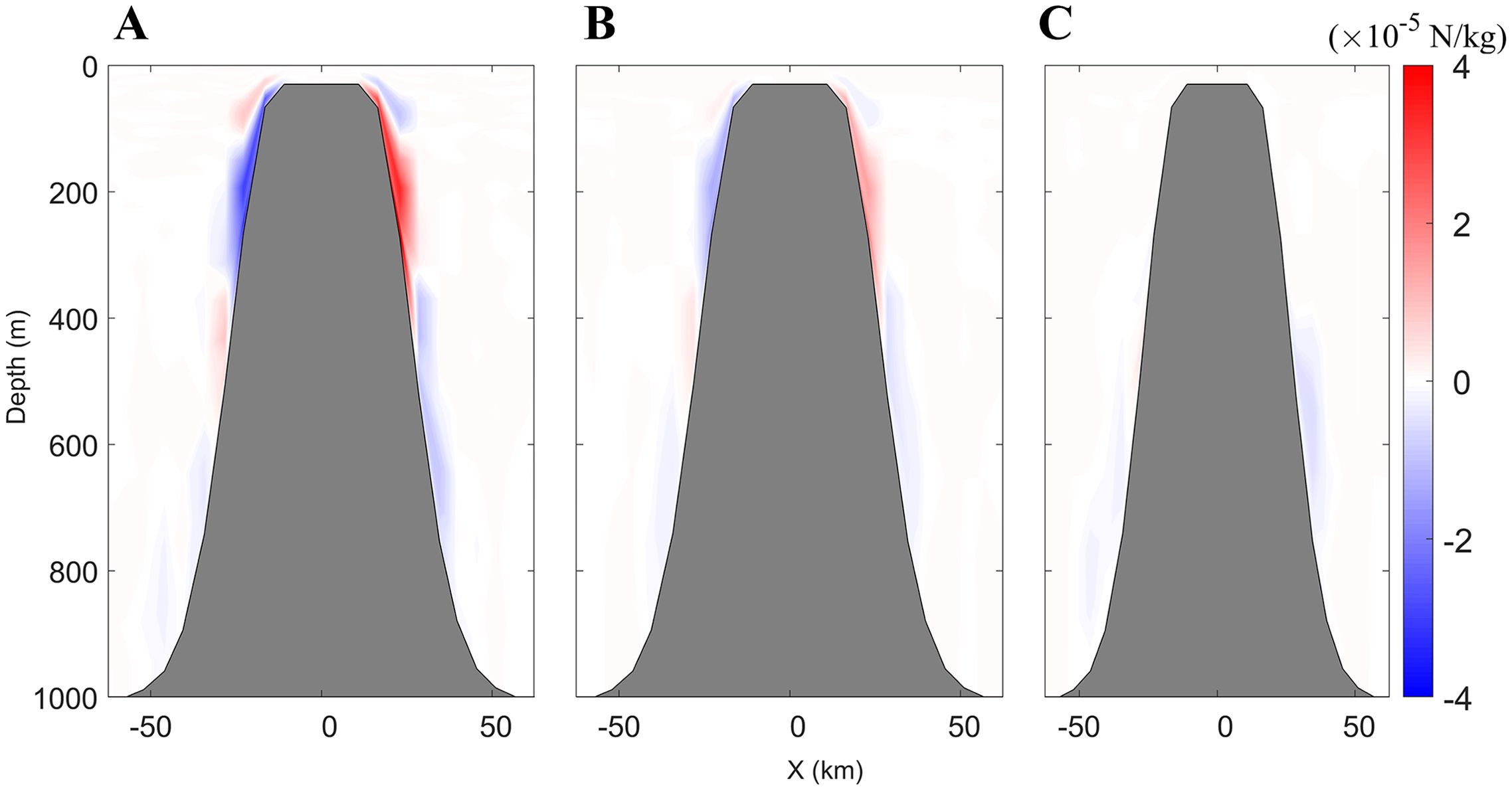 Three side-by-side contour plots labeled A, B, and C, each showing depth (meters) against horizontal distance (kilometers). The plots depict a central symmetrical shape with gradients in shades of blue and red, indicating potential energy change, ranging from negative four to positive four times ten to the power of minus five newtons per kilogram.