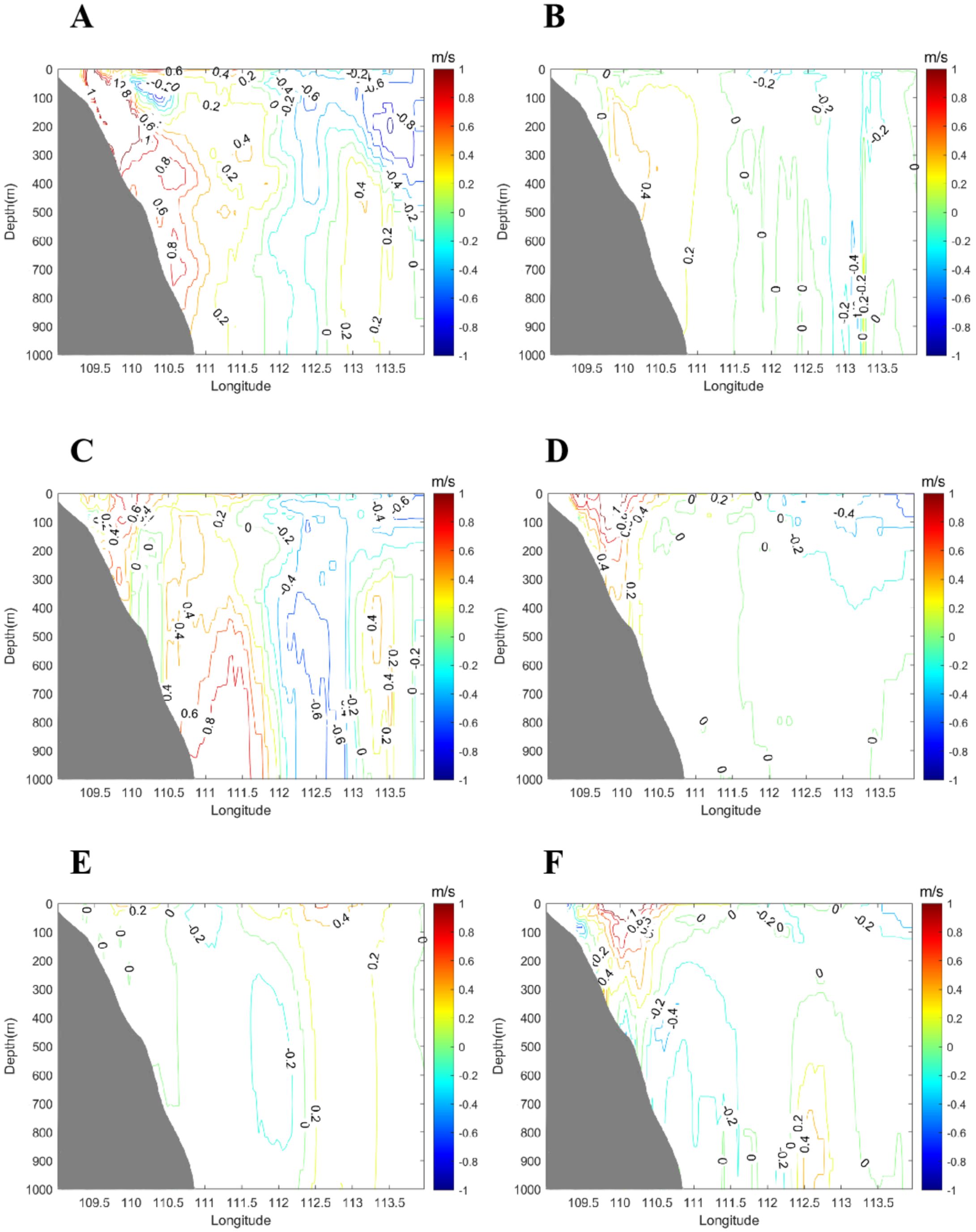 Six contour plots labeled A through F illustrate ocean current velocity in meters per second, with depth on the vertical axis and longitude on the horizontal axis. Color gradients range from red (positive velocities) to blue (negative velocities). Each plot shows varying patterns of currents at different depths and longitudes. Gray areas represent land or other obstructions.