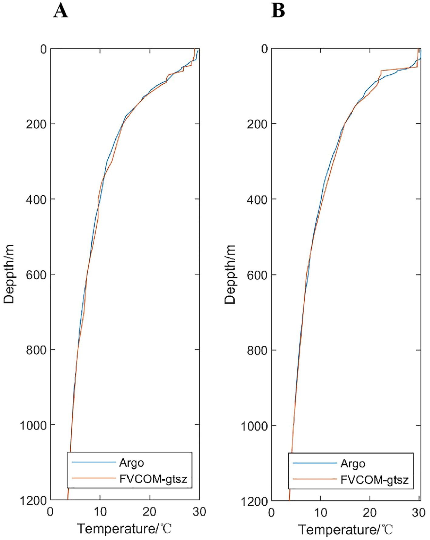 Two line graphs labeled A and B compare temperature profiles versus depth from 0 to 1200 meters. Both graphs feature blue lines for Argo data and orange lines for FVCOM-gtsz. Temperatures range from 0 to 30 degrees Celsius. The lines show similar trends across depths.