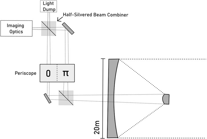 Diagram illustrating the optical design of a rectangular telescope. A 20 meter long primary and secondary mirrors focus light to a half-silvered mirror that splits light into a periscope that is labeled with zero and pi symbols, indicating that half of the light receives a pi phase shift. The two light beams are directed to a half-silvered beam combiner that outputs some of the light to imaging optics and the rest of the light to a light dump.