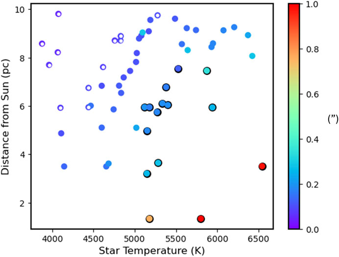 Scatter plot depicting star temperatures in Kelvin on the x-axis and distance from the Sun in parsecs on the y-axis. Data points are color-coded according to a color bar on the right, ranging from purple to red, representing values from 0.0 to 1.0 arcseconds.