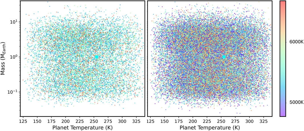 Two scatter plots comparing planet temperature in Kelvin on the x-axis and mass in Earth masses on the y-axis. The left plot shows a distribution with a color gradient from red to cyan, representing temperatures from 5100K to 6600K. The right plot uses a similar layout with colors extending beyond cyan to purple, indicating temperatures lower than 5000K. A color bar on the right indicates temperature ranges.