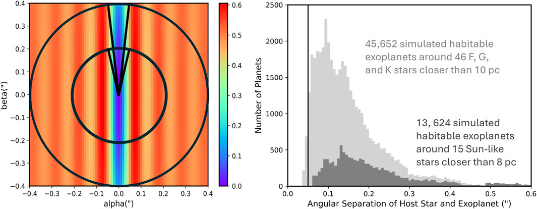 Left panel: A color gradient map with alpha and beta that go from -0.4 arcseconds to 0.4 arcseconds. A colorbar indicateds that the transmission is very close to zero in a vertical blue stripe near alpha equals zero, and fluctuates around transmission of 0.5 everywhere else. Right panel: Histogram showing 45,652 simulated habitable exoplanets around 46 F, G, and K stars closer than 10 pc (light gray), and 13,624 simulated habitable exoplanets around 15 Sun-like stars closer than 8 pc (dark gray), as a function of angular separation in arcseconds. There is a vertical line at a separation angle of 0.05 arcseconds.