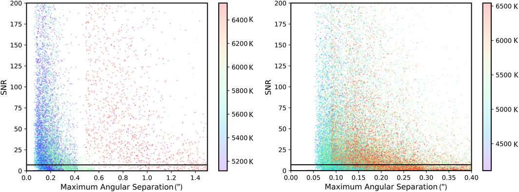 Two scatter plots representing the SNR of simulated exoplanets as a function of the maximum angular separation from the host star in arcseconds. The left panel shows the smaller exoplanet sample, with a color bar ranging from 5100 K to 6600 K, with red indicating hotter temperatures. The right panel shows exoplanets in the inner 0.4 arcseconds of the larger sample, with a color bar from 4000 K to 6500 K.