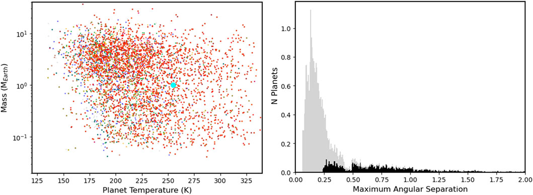 Scatter plot on the left shows planetary mass in Earth masses versus temperature in Kelvin, depicting a dispersed distribution of colored dots. The histogram on the right illustrates the number of discovered exoplanets versus maximum angular separation, displaying a peak at lower values with a steep decline. The overlaid black histogram is missing the peak at lower values.