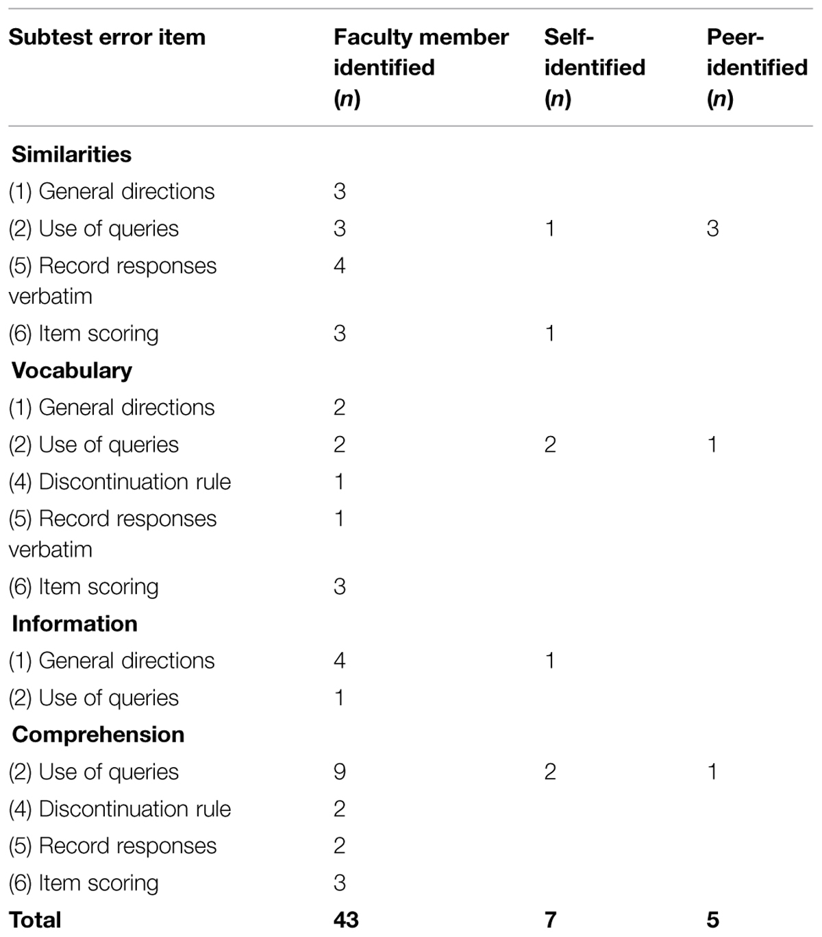 Wais iv scoring manual free