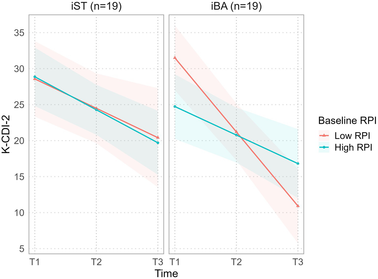 Line graph showing time-based changes in K-CDI-2 scores for two groups, iST and iBA, each with 19 participants. Both panels compare low and high reward probability, showing a decline in scores from T1 to T3. Shaded areas represent 95% confidence intervals.