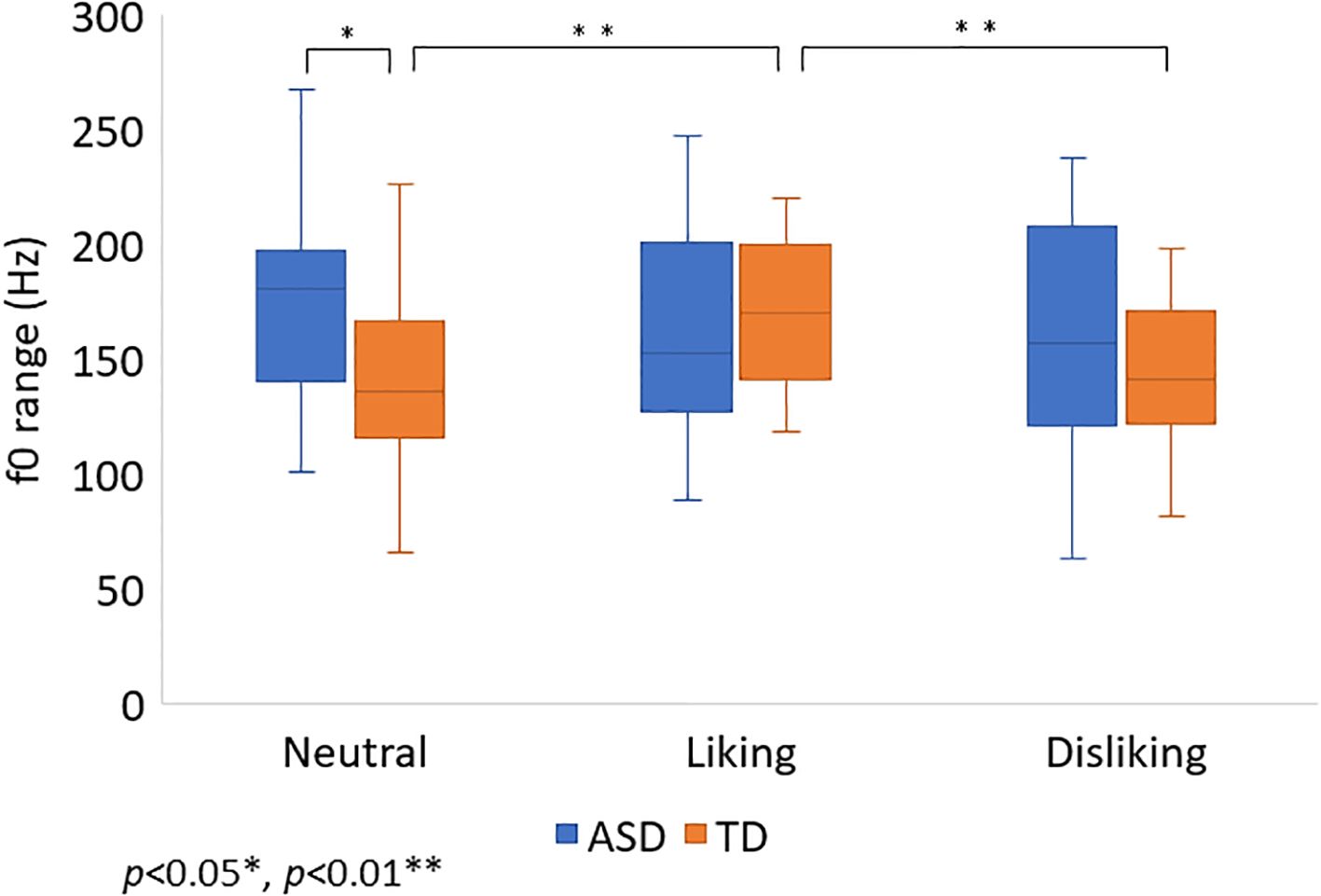 Box plot comparing fundamental frequency (f0) range in Hertz for Neutral, Liking, and Disliking conditions between ASD and TD groups. ASD (blue) generally shows a higher f0 range than TD (orange) across conditions. Notable differences with statistical significance are indicated by asterisks: * for p<0.05, ** for p<0.01.