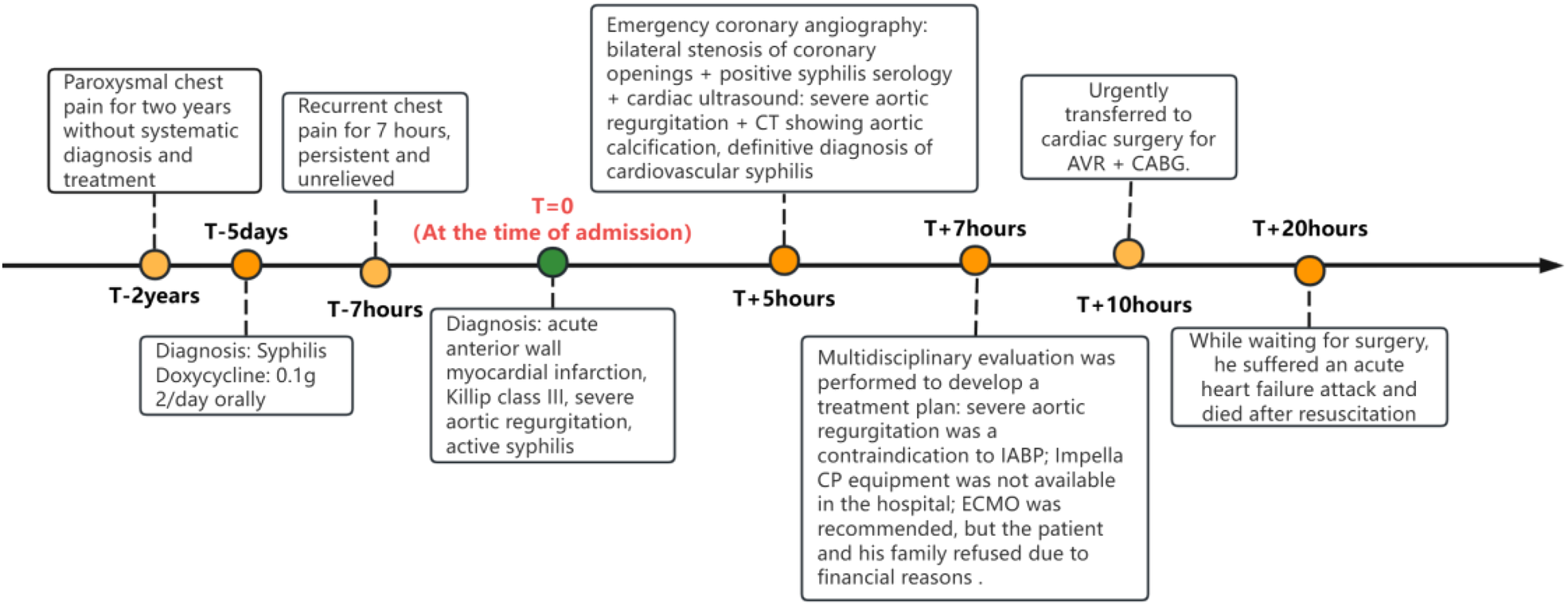 Timeline of a patient's medical history over two years. Initial chest pain began two years prior without diagnosis. Five days before hospital admission, syphilis was diagnosed and treated with Doxycycline. At admission, the patient had a myocardial infarction and active syphilis. Coronary angiography revealed severe aortic issues and syphilis. A multidisciplinary evaluation was conducted. Urgent surgery was planned, but an acute heart failure attack occurred, leading to death twenty hours post-admission.