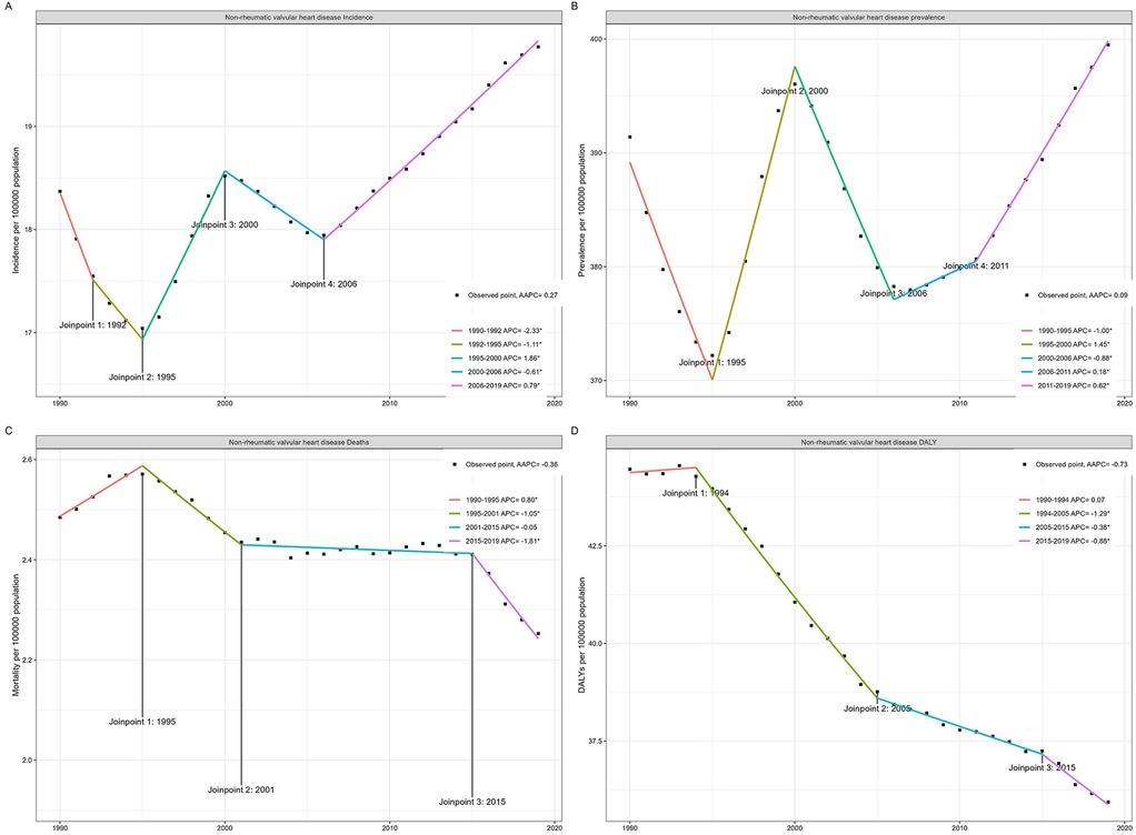 Four graphs showing trends in non-rheumatic valvular heart disease metrics from 1990 to 2019, with different segments and joinpoints. Chart A shows incidence, B shows prevalence, C shows mortality, and D shows DALYs. Each graph has color-coded segments indicating annual percent changes and marked joinpoints for various years. Observed points are represented by black squares.