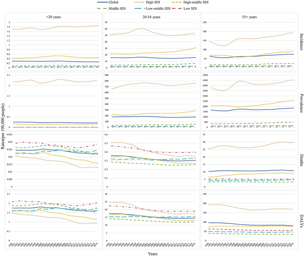 A series of line graphs comparing global and regional NRVHD data by differences in the Socio-Demographic Index (SDI) across different age groups: under 20, 20-54, and 55 and above. Each chart separately displays the trends over time in incidence, prevalence, mortality, and disability-adjusted life years (DALYs) per 100,000 people, marked with different colored lines representing global, high, upper-middle, middle, lower-middle,and low SDI levels. The data reveal differences and patterns in health indicators across regions and age groups.
