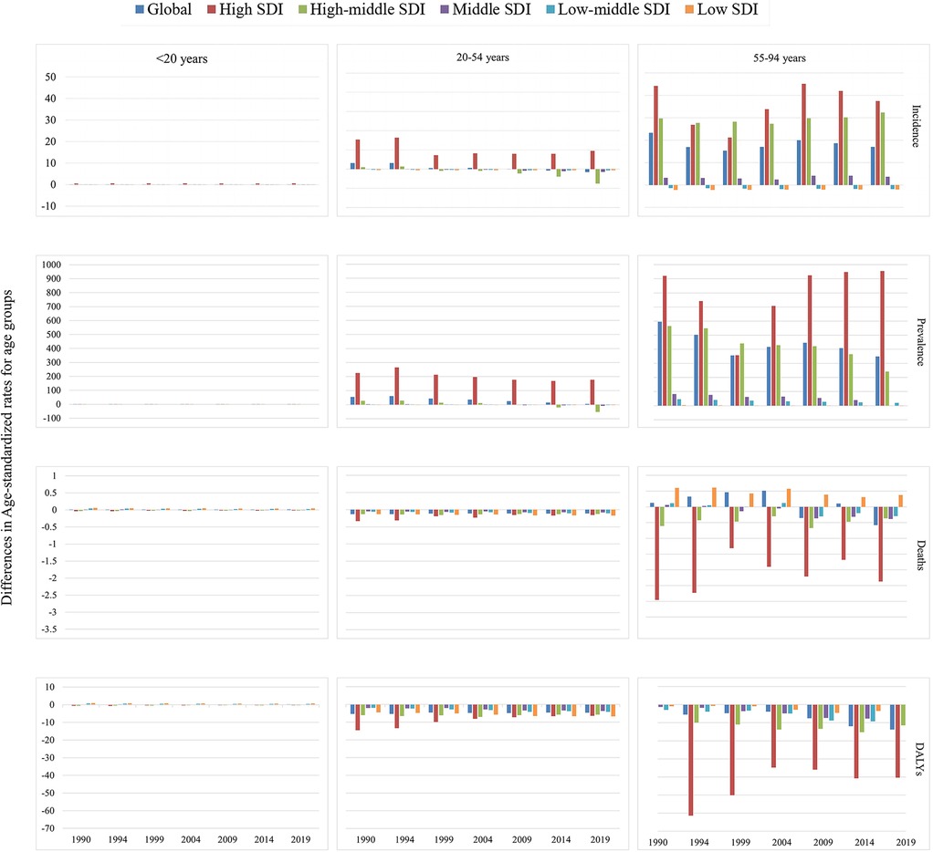 Grouped bar chart shows the differences in age-standardized incidence, prevalence, DALYs, and mortality rates for NRVHD over time between men and women grouped by age and socioeconomic index (high-income, upper-middle-income, middle-income, lower-middle-income, and low-income categories). The difference values represent the age-standardized rate for women minus the age-standardized rate for men. A difference > 0 indicates that the rate for women is higher than that for men.