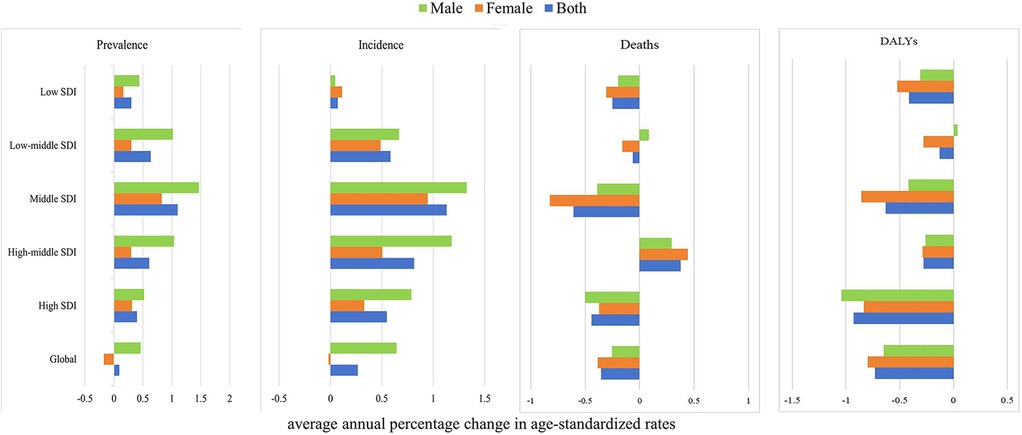 Bar charts comparing average annual percentage changes in age-standardized rates for prevalence, incidence, deaths, and DALYs by sex (male, female, both) across varying SDI levels and globally. Each category shows data for low, low-middle, middle, high-middle, high SDI, and global, depicted with horizontal bars where green represents males, orange females, and blue both sexes collectively. The x-axis range varies across each chart, reflecting differences in data.