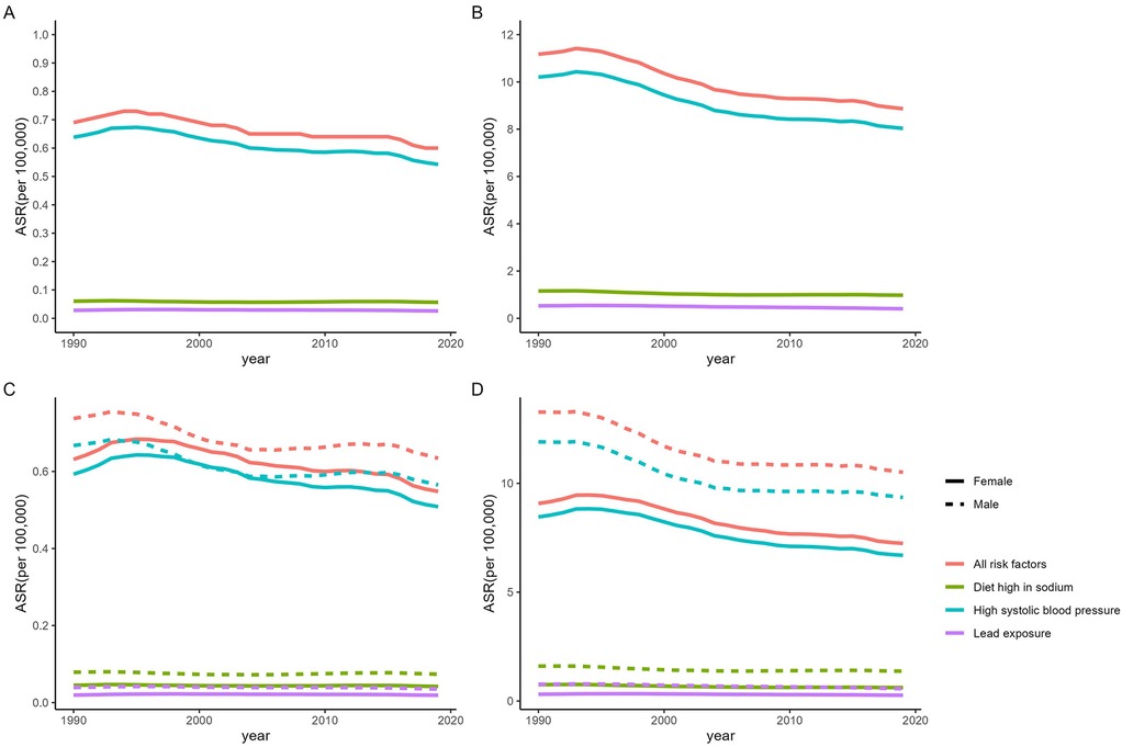 The line chart shows the age-standardized mortality rate per 100,000 people for each risk factor between 1990 and 2020. Figures A and B illustrate the overall trends for sodium intake, blood pressure, and lead exposure. Panels C and D show gender differences, with solid lines representing females and dashed lines representing males. The ASMR for all risk factors, including high sodium diet, high systolic blood pressure, and lead exposure, are included, with each factor distinguished by a different color.
