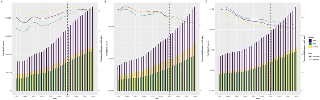 Three graphs labeled A, B, and C, show trends in the number of cases over time from 1990 to 2035. Each graph presents a stacked bar chart with purple, yellow, and green bars representing different groups: both, male, and female. Solid and dashed lines indicate observed and predicted values, respectively. Vertical axis shows the number of cases and age-standardized rate (ASR) per one hundred thousand population. A vertical dashed line at 2020 delineates past observed data from future projections.