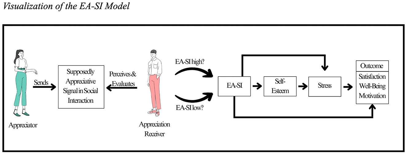 Flowchart titled “Visualization of the EA-SI Model” showing the process of appreciation in social interaction. An appreciator sends a supposedly appreciative signal. The appreciation receiver perceives and evaluates it, leading to a determination if EA-SI is high or low. High EA-SI influences self-esteem and reduces stress, impacting outcomes such as satisfaction, well-being, and motivation.