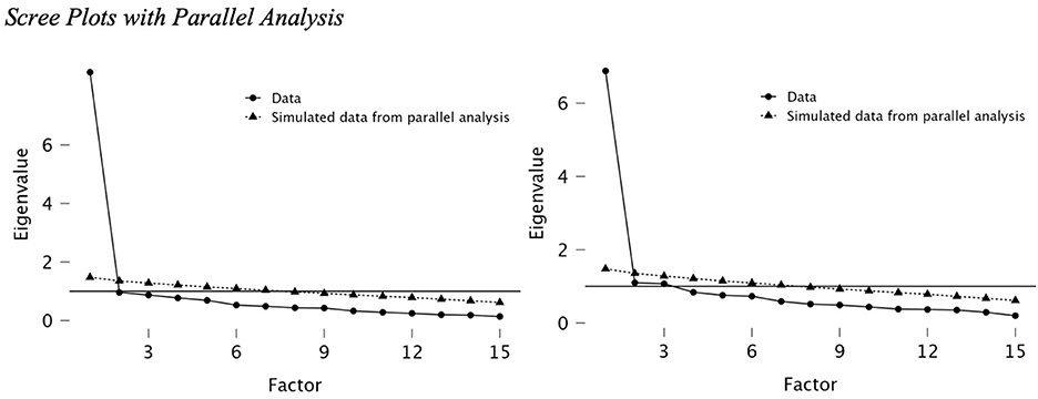 Two scree plots depict eigenvalues against factors, with real data represented by circles and simulated parallel analysis data by triangles. The plots show a steep decline in eigenvalues followed by leveling out. Factors range from one to fifteen on both axes.