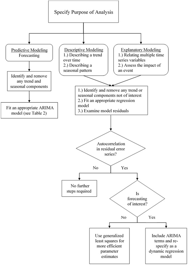 Statistical Test Flow Chart Psychology