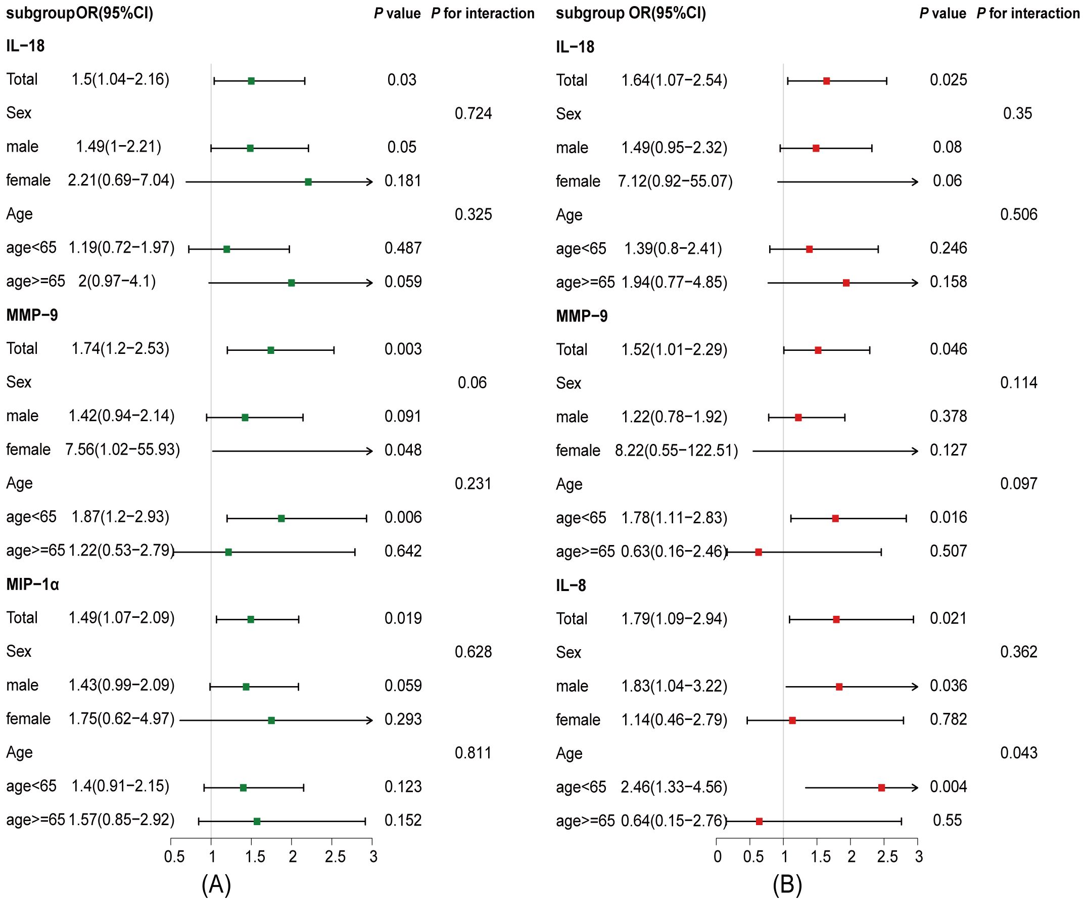Forest plots compare odds ratios (OR) and confidence intervals (CI) across subgroups for IL-18, MMP-9, MIP-1α, and IL-8. Image A shows data with green squares; image B with red squares. ORs and CIs are displayed alongside p-values, examining sex and age interactions.