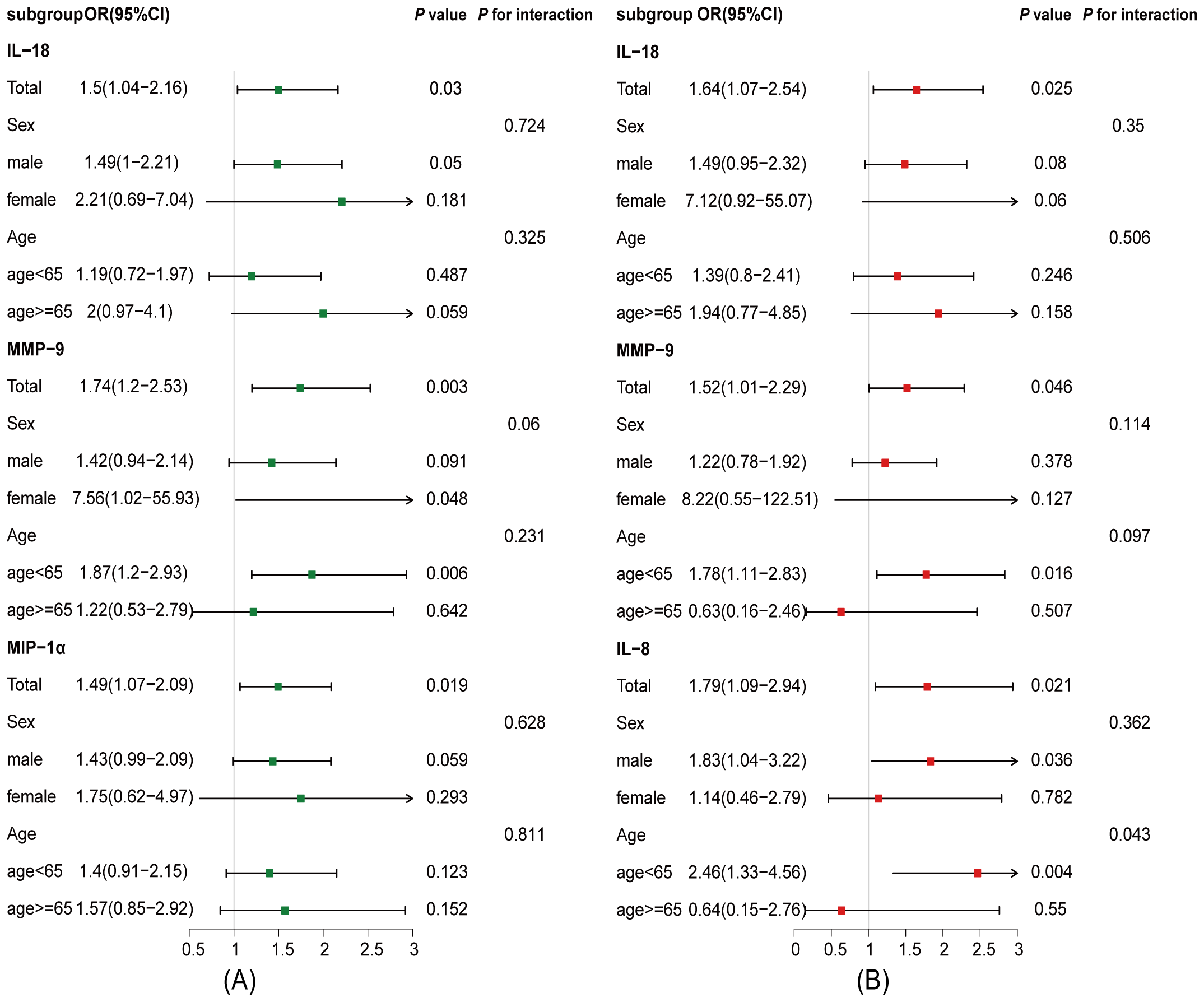 Forest plots compare odds ratios (OR) and confidence intervals (CI) across subgroups for IL-18, MMP-9, MIP-1α, and IL-8. Image A shows data with green squares; image B with red squares. ORs and CIs are displayed alongside p-values, examining sex and age interactions.