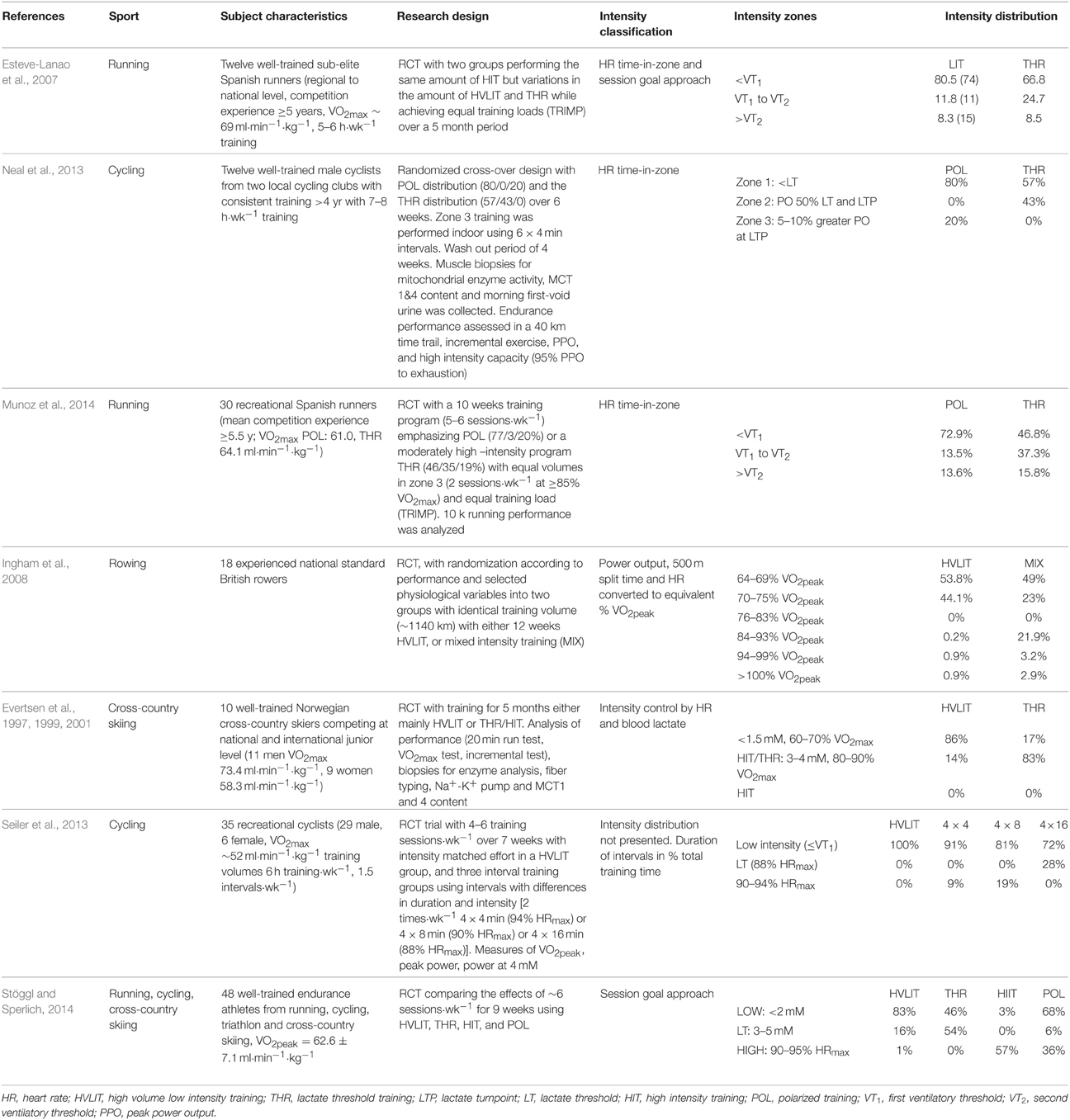 Vo2max Chart Elite Athletes