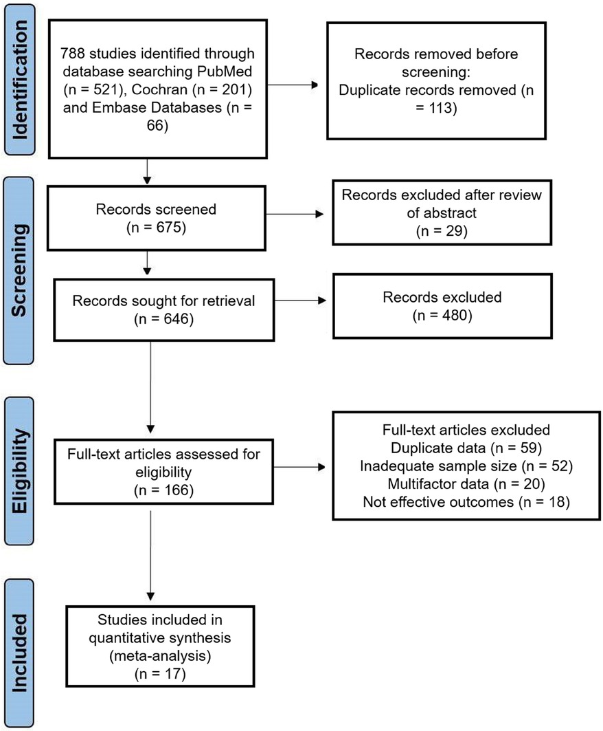 PRISMA flow diagram outlining the study selection process for a meta-analysis. From 788 records identified across three databases, 113 duplicates were removed. After screening 675 records, 29 were excluded based on abstract review and 480 more during retrieval. Of 166 full-text articles assessed, 149 were excluded due to duplicate data, small sample size, multifactor data, or irrelevant outcomes. Seventeen studies were included in the final quantitative synthesis.