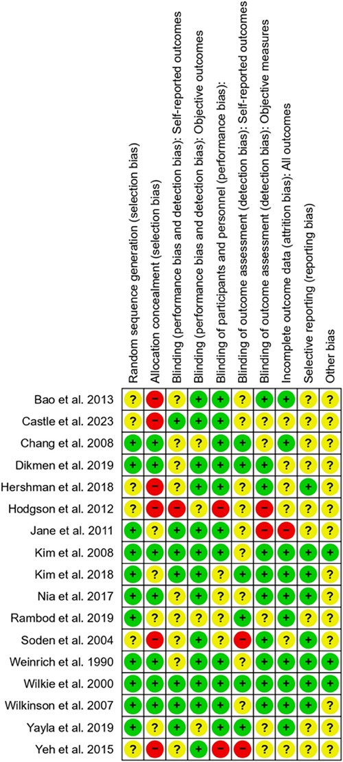 Forest plot comparing mean differences in outcomes between reflexology and control groups across four studies. All studies show negative mean differences, favoring reflexology, with a pooled mean difference of −0.63 (95% CI: −0.71 to −0.54). Kim et al. 2008 contributes the highest weight at 63.8%. Heterogeneity is low (I2 = 0%), indicating consistent results across studies. The overall effect is statistically significant (Z = 14.63, P < 0.00001).