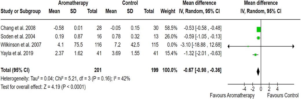 Forest plot comparing massage versus control across seven studies on a continuous outcome. Green squares represent individual study effect sizes with 95% confidence intervals. The pooled mean difference is −0.88 with a 95% confidence interval of −1.31 to −0.45, indicating a significant effect favoring massage. Study weights vary, with the largest contribution from Chang et al. 2008. Heterogeneity is high, with I2 at 85 percent. The diamond represents the overall effect size, positioned left of zero on the x-axis, supporting the conclusion that massage is more effective than control.