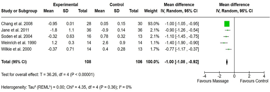 Forest plot showing the comparison of acupressure versus control across three studies, with individual mean differences and 95% confidence intervals depicted as green squares. The pooled mean difference is −1.06 with a 95% confidence interval of −1.28 to −0.85, indicating a statistically significant benefit of acupressure. The largest weight is assigned to Yeh et al. 2015. Moderate heterogeneity is indicated by an I2 value of 67 percent. The overall effect, represented by a black diamond, lies entirely on the left of the null line, favoring acupressure.