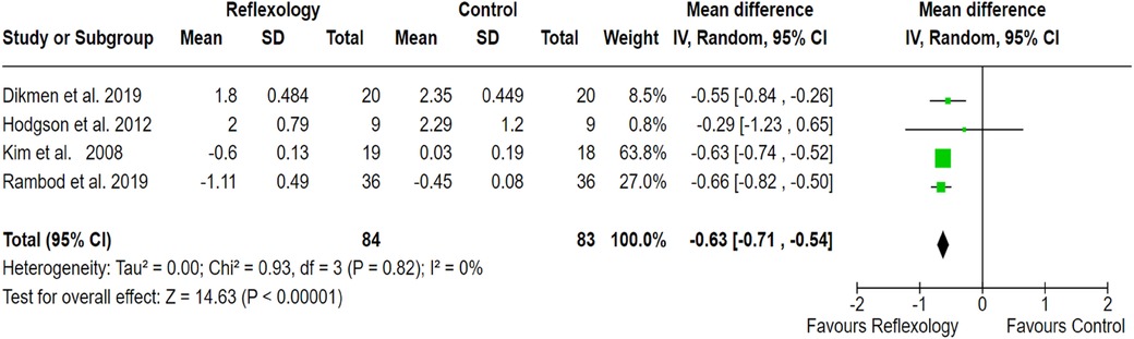 Forest plot comparing aromatherapy versus control across four studies, with green squares representing individual study mean differences and 95% confidence intervals. The pooled mean difference is −0.67 with a 95% confidence interval of −0.98 to −0.36, indicating a statistically significant effect favoring aromatherapy. Chang et al. 2008 contributes the largest weight. Moderate heterogeneity is present with I2 at 42 percent. The overall effect, shown by a black diamond, lies to the left of the null line, supporting the efficacy of aromatherapy.