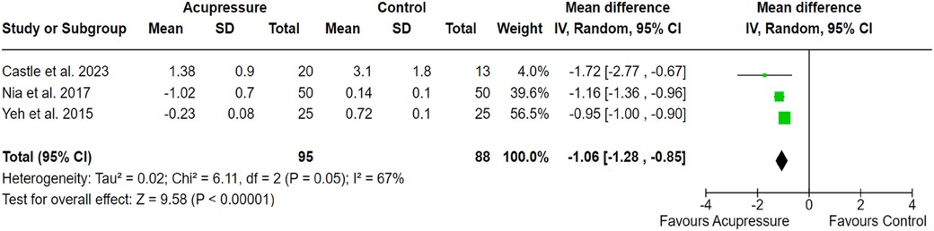 Forest plot illustrating the effect of acupuncture versus control across three studies, with individual mean differences and 95% confidence intervals represented by green squares. The pooled mean difference is −2.09 with a 95% confidence interval of −2.92 to −1.26, indicating a significant benefit of acupuncture. Bao et al. 2013 contributes the greatest weight. High heterogeneity is indicated by an I2 value of 88 percent. The overall effect, shown as a black diamond, is positioned left of the null line, favoring acupuncture.