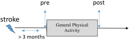 Timeline illustrating a period surrounding a stroke event. The timeline features pre-stroke and post-stroke phases with arrows indicating a duration of more than three months. A gray box labeled \