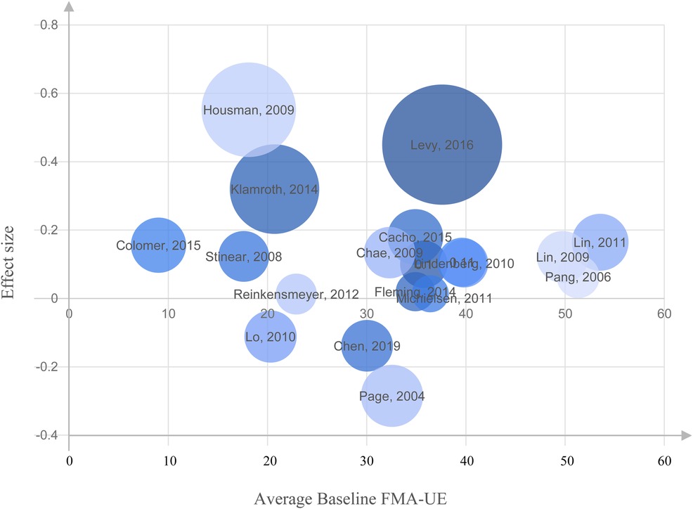 Scatter plot showing the effect size on the y-axis against the average baseline FMA-UE on the x-axis. Various studies are represented by blue circles of different sizes, labeled with author names and years. Notable large circles include \