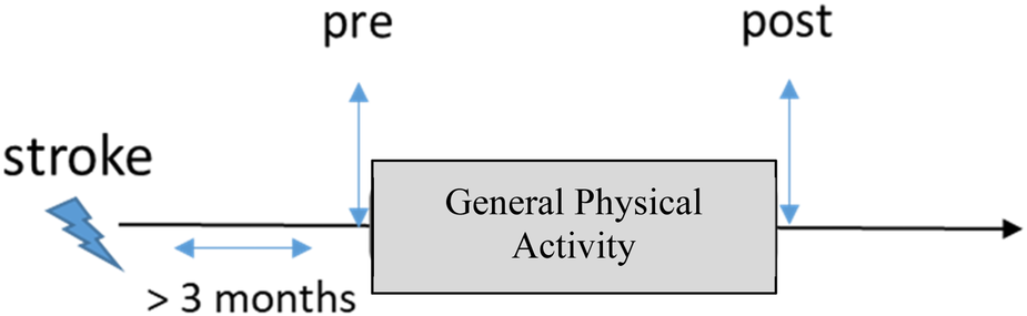 Timeline illustrating a period surrounding a stroke event. The timeline features pre-stroke and post-stroke phases with arrows indicating a duration of more than three months. A gray box labeled \"General Physical Activity\" is placed in the center.