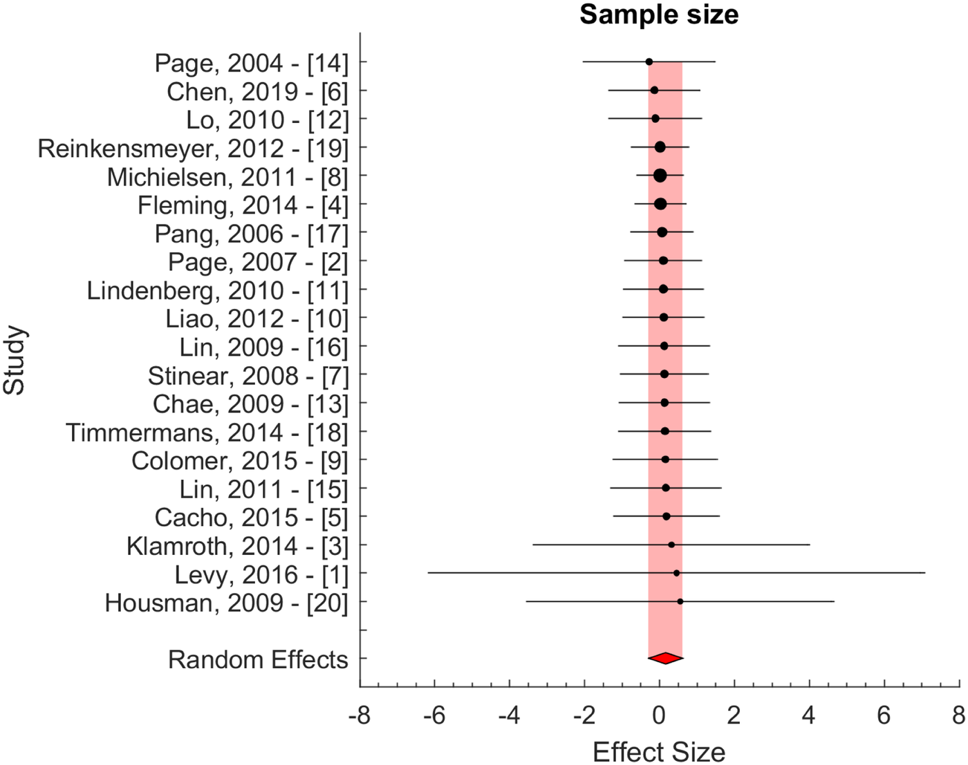 Forest plot illustrating effect sizes of various studies, each represented by black dots on horizontal lines indicating confidence intervals. Studies, listed on the left, show varying effect sizes. A red diamond represents the overall effect size with a pink vertical band highlighting the mean confidence interval. The x-axis is labeled \"Effect Size,\" and the y-axis \"Sample size.\"