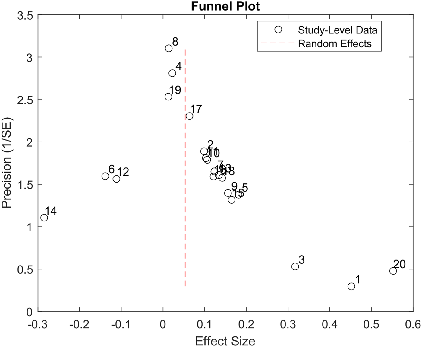 Funnel plot showing study-level data with effect size on the horizontal axis and precision on the vertical axis. Data points are scattered, with most clustered around zero effect size. A vertical red dashed line represents random effects.