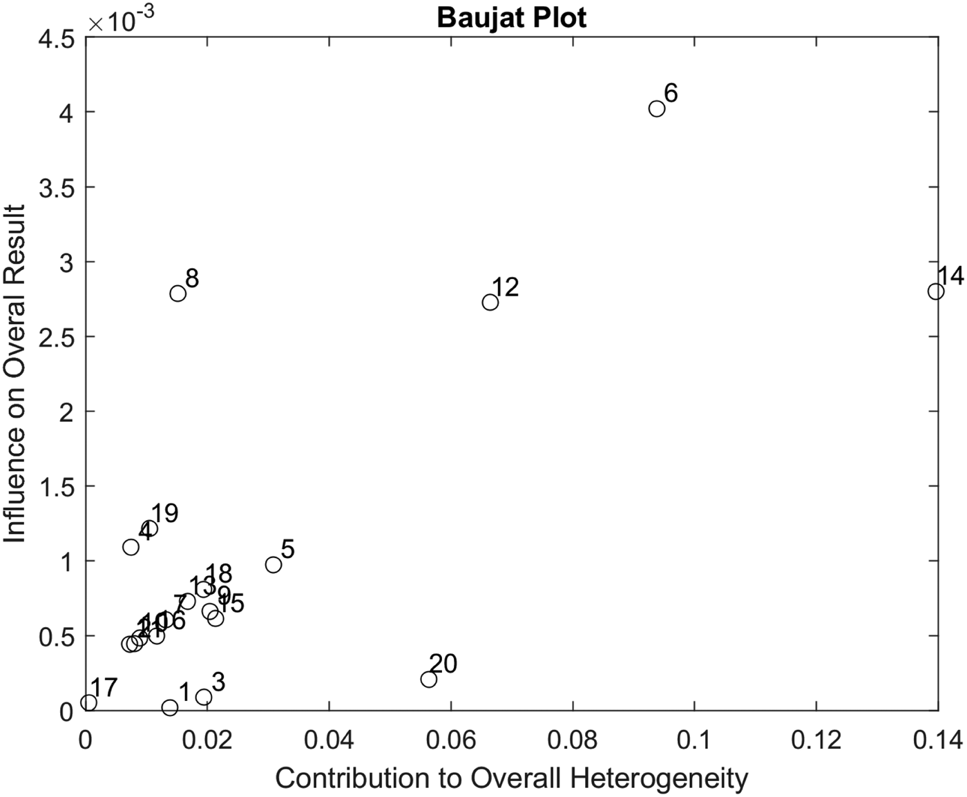 Baujat plot showing data points labeled 1 to 20, representing studies. The x-axis is labeled \"Contribution to Overall Heterogeneity,\" and the y-axis is labeled \"Influence on Overall Result.\" Key outliers are visible, with study 14 showing high influence and contribution.