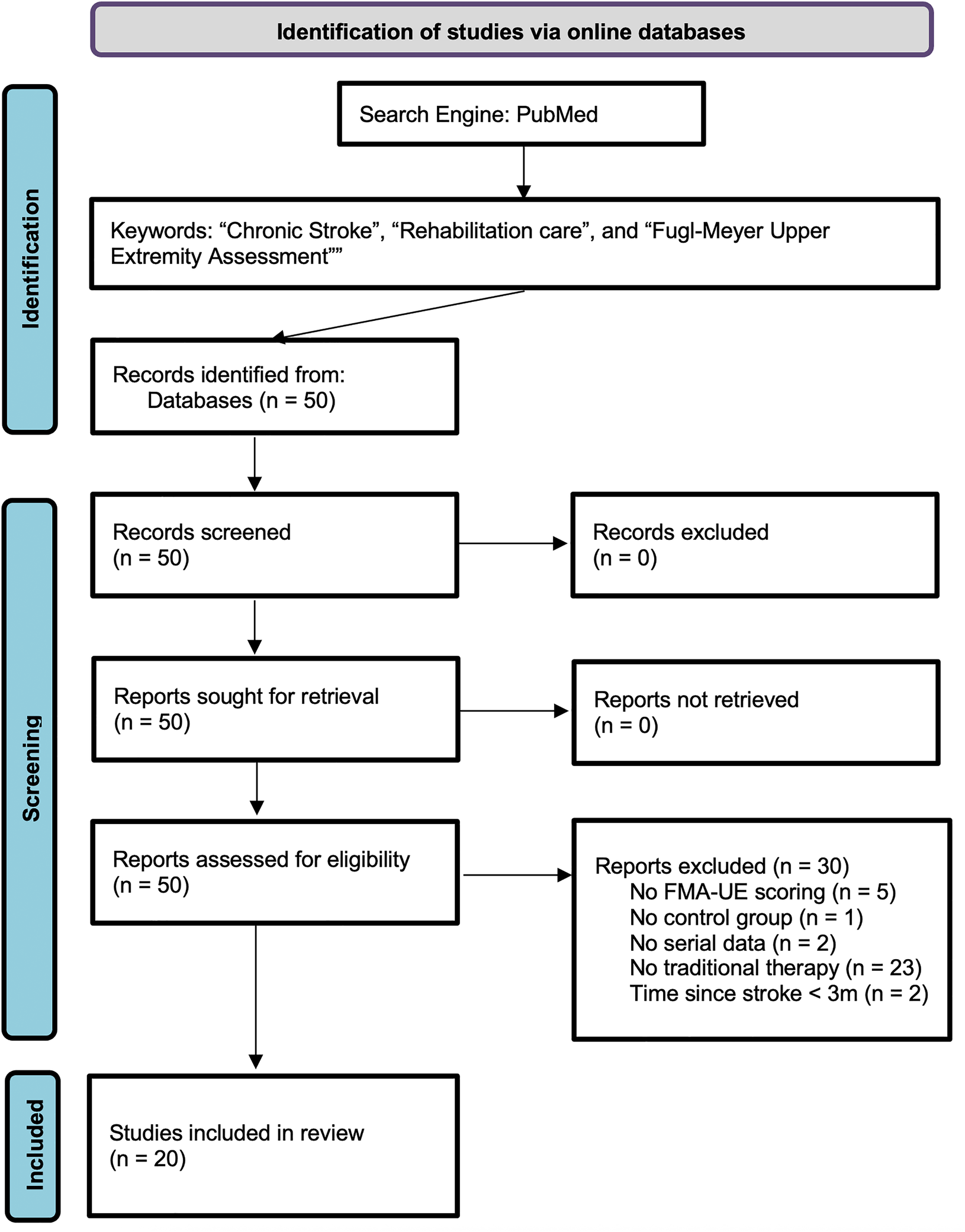Flow diagram illustrating the identification, screening, and inclusion of studies in a systematic review. Fifty records were identified via PubMed using specific keywords, all of which were screened and assessed for eligibility. Thirty were excluded due to reasons such as lack of FMA-UE scoring, absence of control groups, missing serial data, absence of traditional therapy, or stroke onset under three months. Ultimately, twenty studies were included in the review.