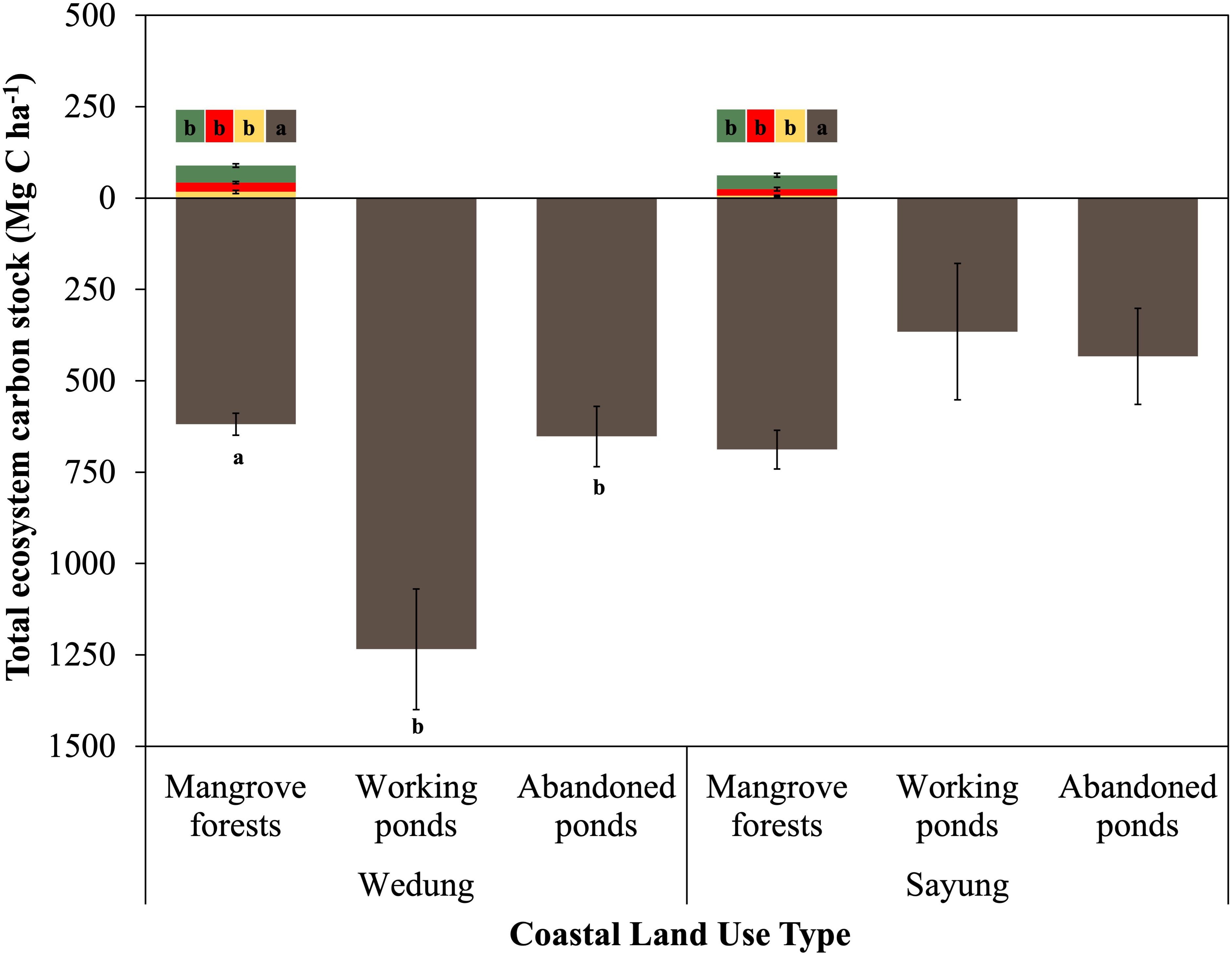 Bar chart illustrating total ecosystem carbon stock (Mg C ha-1) for different coastal aland use types in Wedung and Sayung. Categories includes mangroves, working ponds, and abandoned ponds. Labels