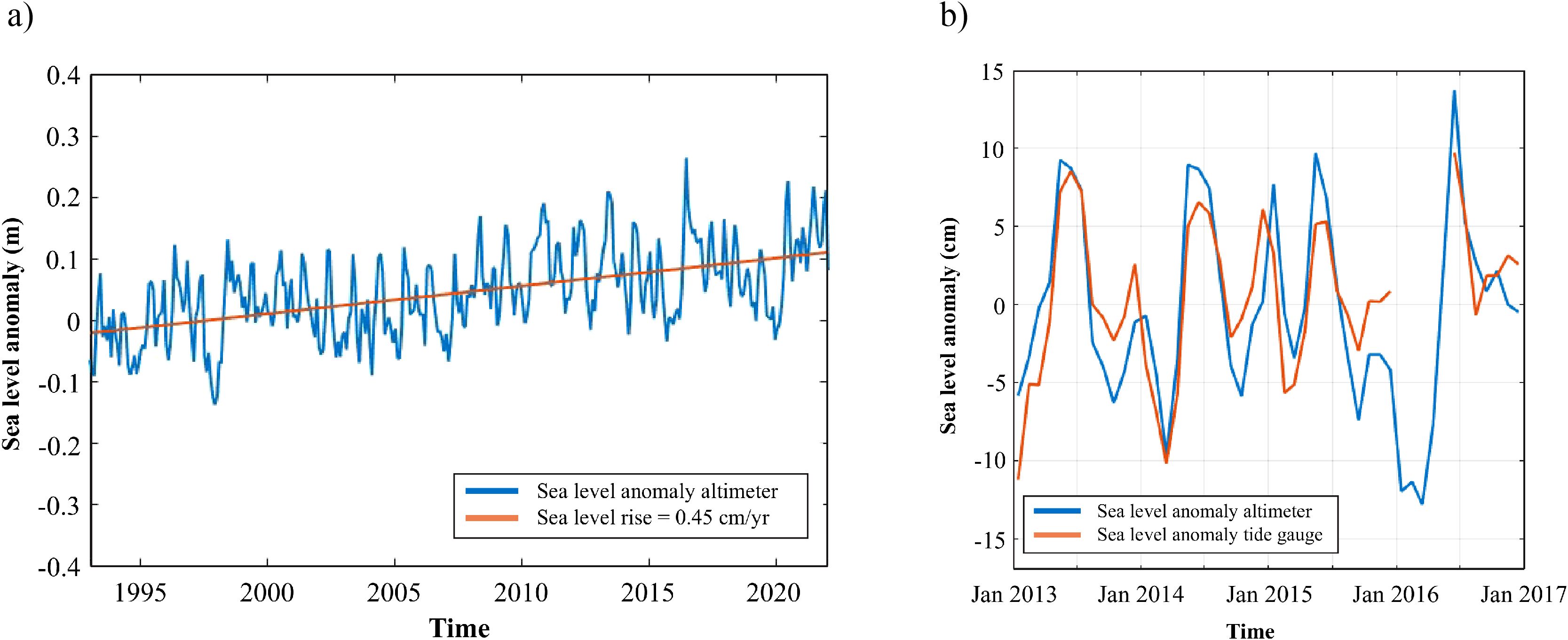 Graph shows a sea-level anomaly from 1995 to 2022 with a blue line representing the anomaly and an orange line indicating a rise of 0.45 centimeters per year. Graph b displays sea level anomalies from 2013 to 2017, comparing data from altimeters and tide gauges with blue and orange lines.