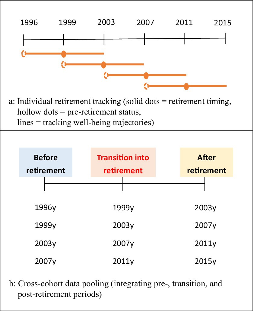 Graphic showing a timeline and sample pooling strategy for the study. Panel A illustrates individual retirement tracking: solid dots indicate the timing of retirement, hollow dots represent pre-retirement status verification, and lines trace each participant’s longitudinal trajectory across the pre-retirement, transition, and post-retirement stages. Panel B depicts cross-cohort data pooling, showing how participants from different retirement years (1999, 2003, 2007, 2011) are integrated across the three phases—pre-retirement, transition, and post-retirement—for unified analysis.