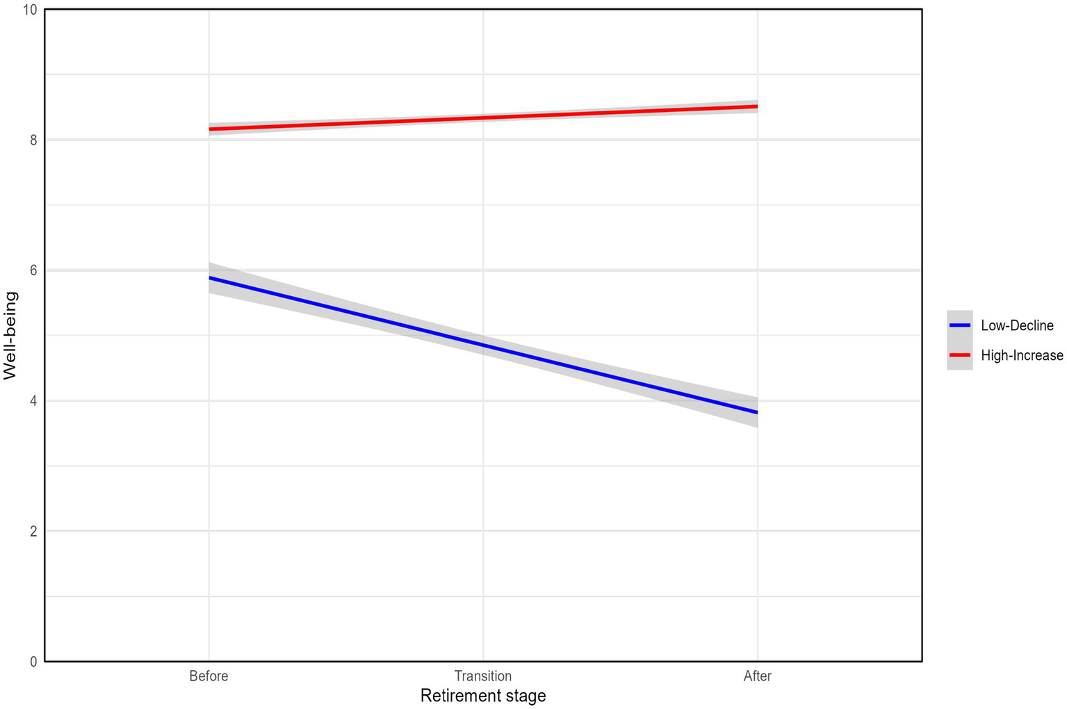 Line chart showing well-being across retirement stages. The x-axis is labeled “Retirement Stage” with three phases: “Before,” “Transition,” and “After.” The y-axis is labeled “Well-being,” ranging from 0 to 10. The blue line representing the “Low-Decline” group decreases from approximately 6 to 4. The red line representing the “High-Increase” group starts around 8 and slightly increases to 8.5 after retirement.