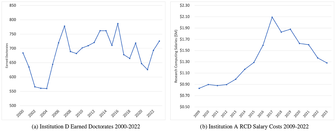 Two line graphs are displayed. The first graph shows the number of earned doctorates at Institution D from 2000 to 2022, with fluctuations between 550 and 850. The second graph illustrates the RCD salary costs at Institution A from 2009 to 2022, peaking around 2017 at $2.10 million before declining.