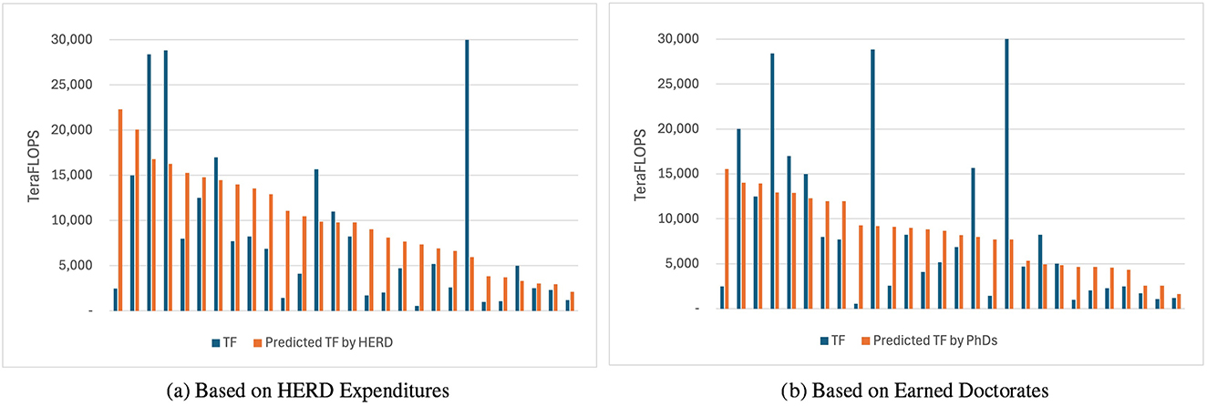 Two bar charts compare TF and predicted TF. Chart (a) shows TF versus predicted TF based on HERD expenditures, with blue and orange bars displaying fluctuations among institutions. Chart (b) compares TF and predicted TF based on earned doctorates, showing a similar pattern. Both charts use vertical scales from 0 to 30,000.