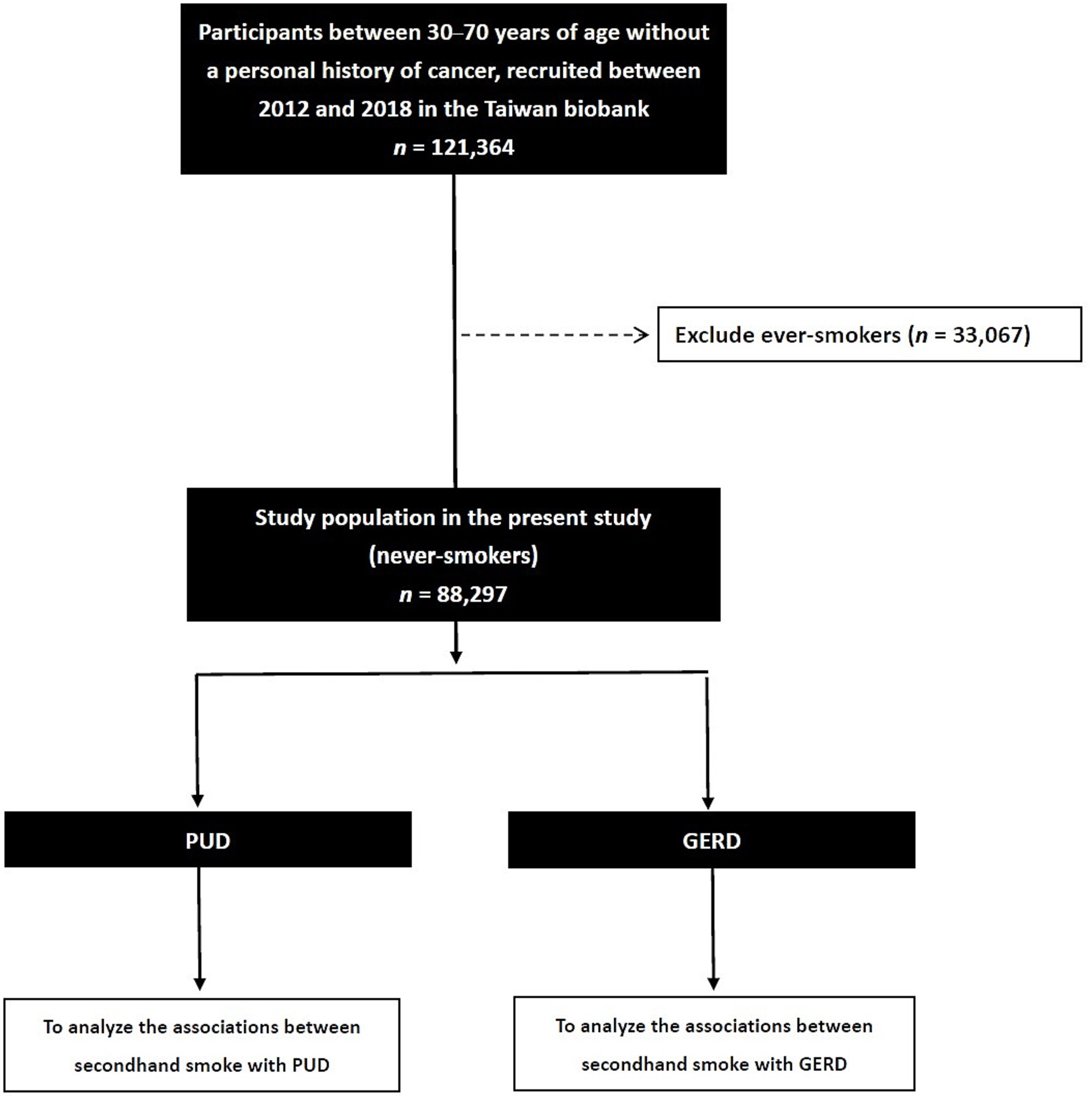 Frontiers - Secondhand smoke is associated with peptic ulcer disease and gastroesophageal reflux ...