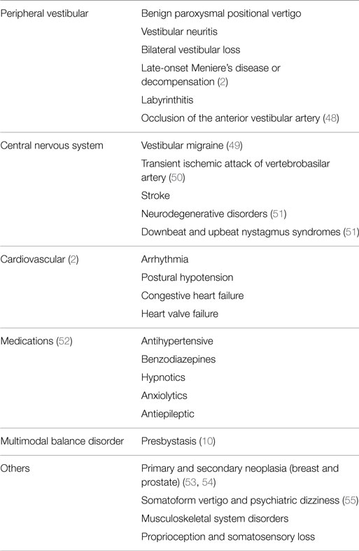 Frontiers | Vertigo and Dizziness in the Elderly