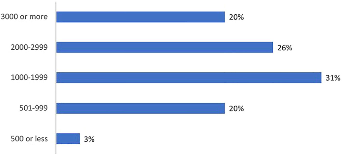 Horizontal bar chart showing percentages based on ranges of numbers. Ranges are: 3000 or more at 20%, 2000-2999 at 26%, 1000-1999 at 31%, 501-999 at 20%, and 500 or less at 3%.