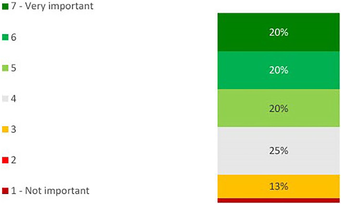 Stacked bar chart showing importance levels with percentages. Green shades (ratings 5-7) represent 20% each. Gray (rating 4) represents 25%. Yellow (rating 3) represents 13%. Red (ratings 1-2) are not visible.
